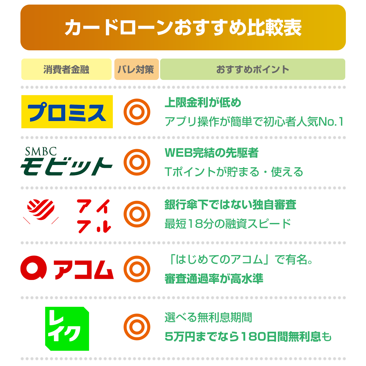 カードローンおすすめ比較表