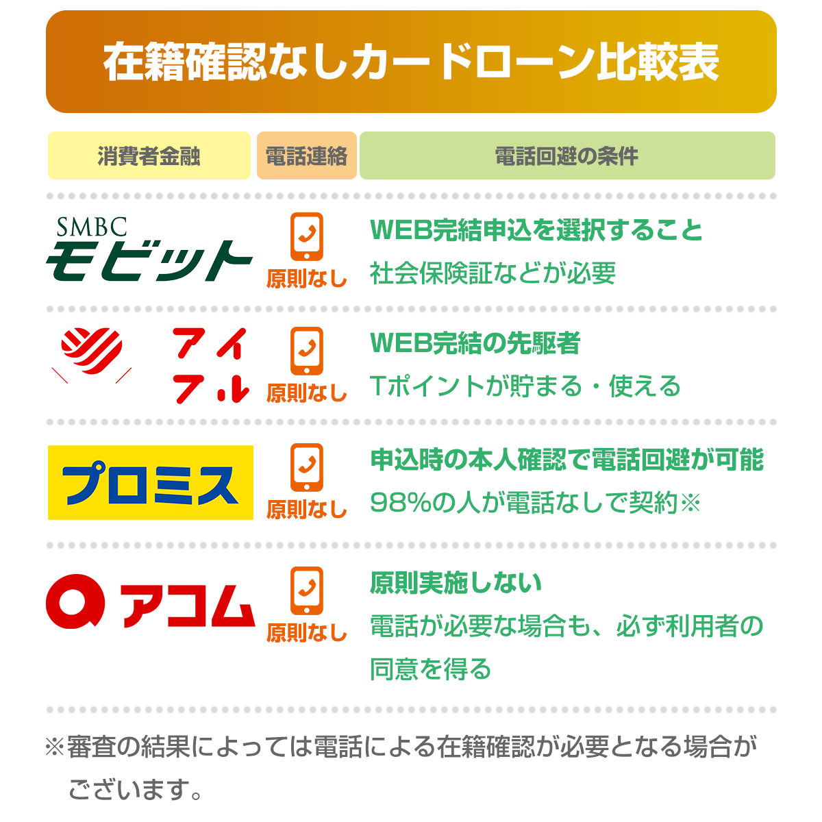 在籍確認なしのカードローンおすすめ4選！職場への電話連絡なしで会社バレを防ぐ方法